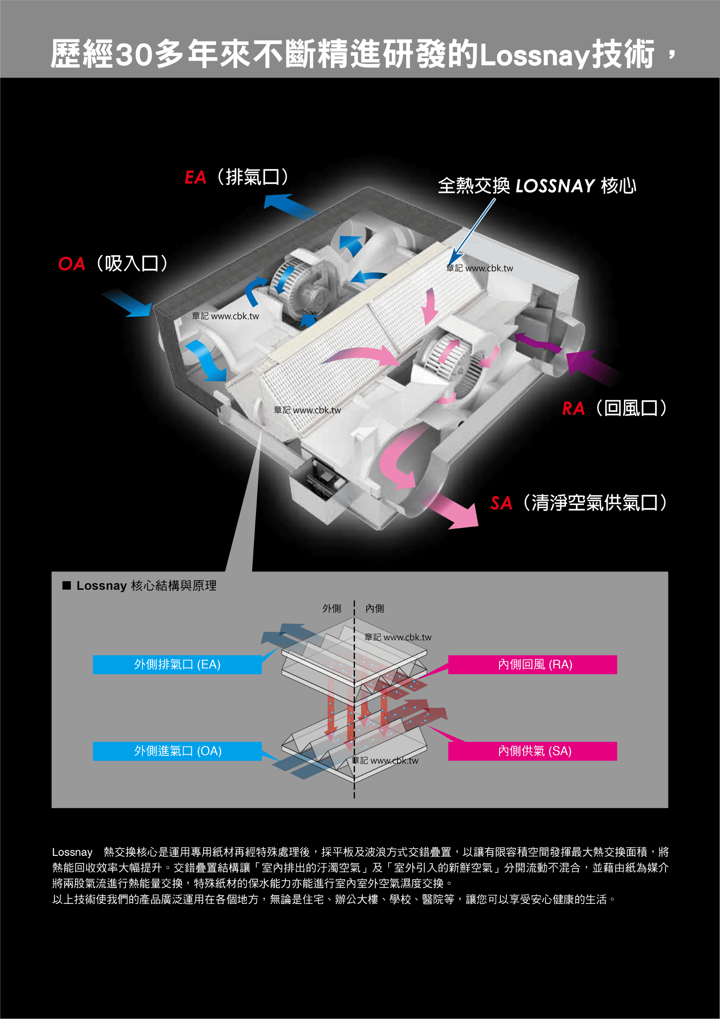 三菱 Mitsubishi 全熱交換機 2v Lgh 25rvx E 全熱交換機 換氣設備 Kohler章記衛廚 Cbk 衛浴廚具